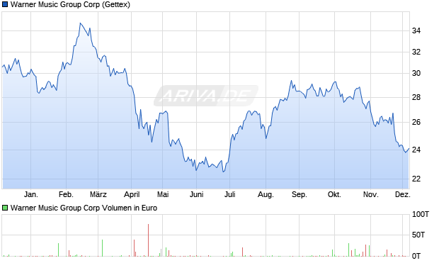 Warner Music Group Aktie Chart