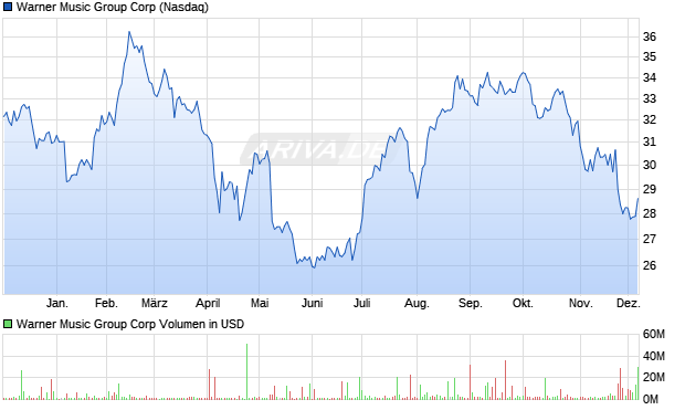 Warner Music Group Aktie Chart