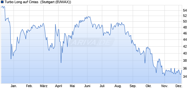 Turbo Long auf Cintas [Morgan Stanley & Co. Internati. (WKN: MA0CDQ) Chart