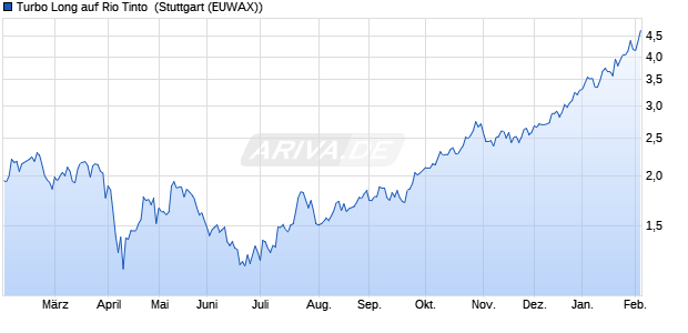 Turbo Long auf Rio Tinto [Morgan Stanley & Co. Intern. (WKN: MA0CAC) Chart