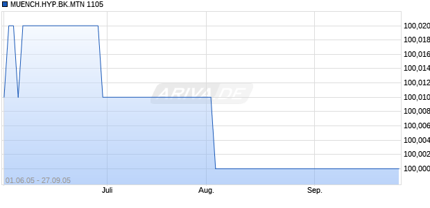 MUENCH.HYP.BK.MTN 1105 Chart