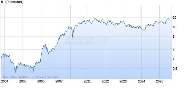 MAG Silver Corp Chart