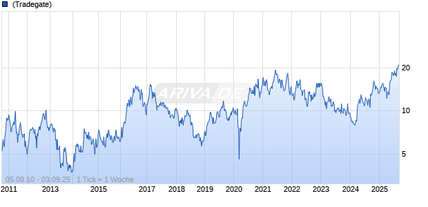 MAG Silver Corp Chart