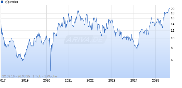 MAG Silver Corp Chart
