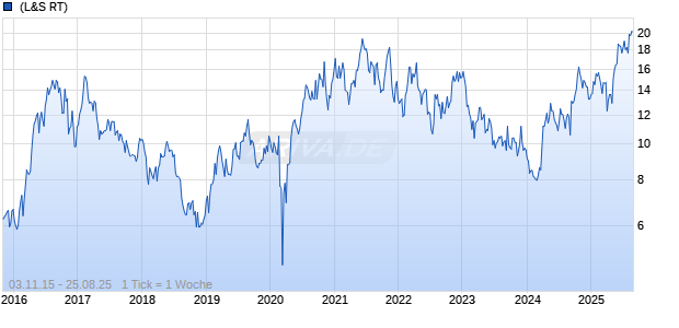 MAG Silver Corp Chart
