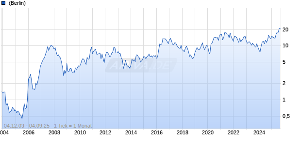 MAG Silver Corp Chart