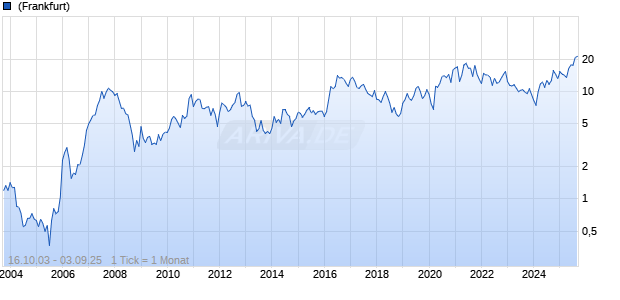 MAG Silver Corp Chart