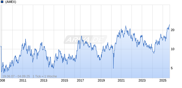 MAG Silver Corp Chart