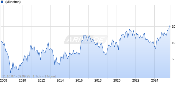 MAG Silver Corp Chart