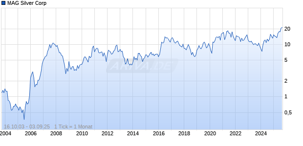 MAG Silver Corp Chart