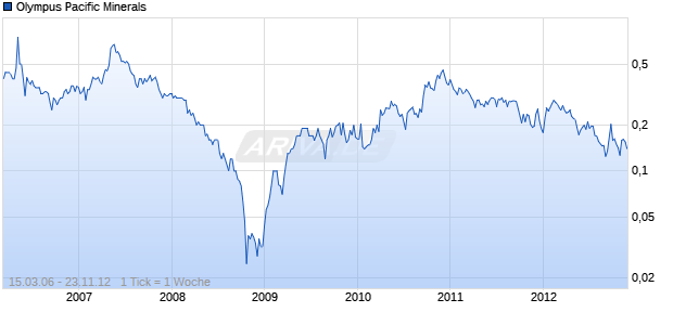 Olympus Pacific Minerals Chart