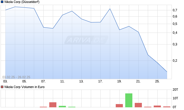 Nikola Aktie Chart