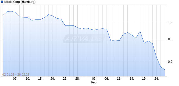 Nikola Aktie Chart