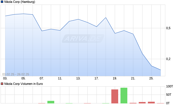Nikola Aktie Chart