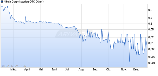 Nikola Aktie Chart
