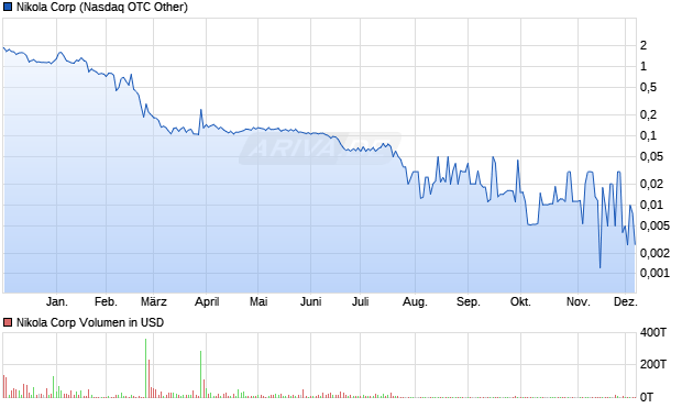 Nikola Aktie Chart