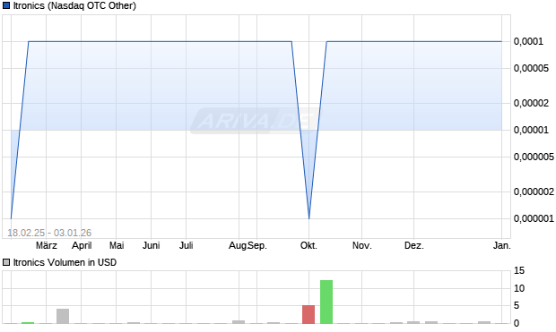 Itronics Aktie Chart