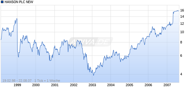 HANSON PLC NEW Chart