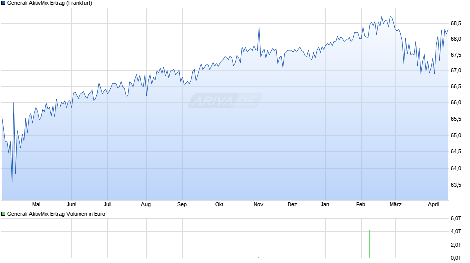 Generali AktivMix Ertrag Chart