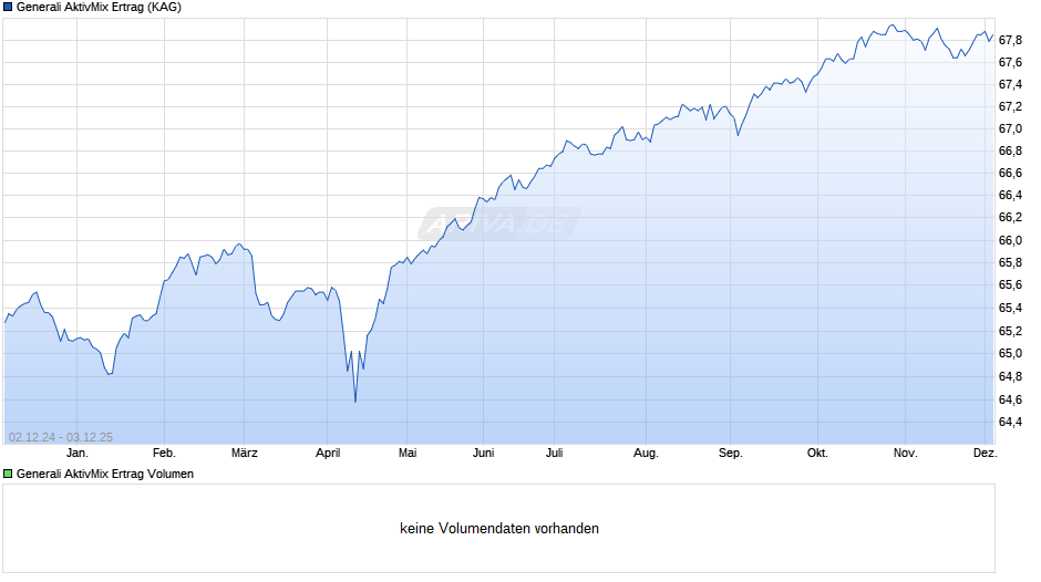 Generali AktivMix Ertrag Chart
