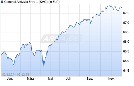 Performance des Generali AktivMix Ertrag (WKN 415630, ISIN DE0004156302)