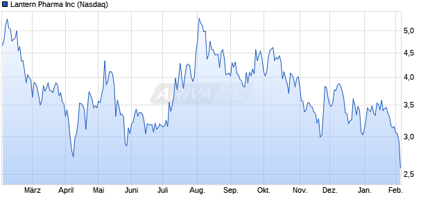 Lantern Pharma Aktie Chart
