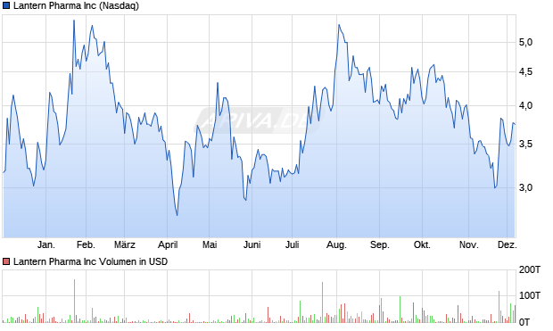 Lantern Pharma Aktie Chart