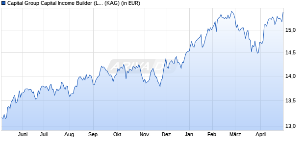Performance des Capital Group Capital Income Builder (LUX) Zh-GBP (WKN A2P5P1, ISIN LU2181461802)
