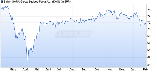 Performance des Salm - SARA Global Equities Focus USD (WKN A2N4VQ, ISIN LU1860403762)
