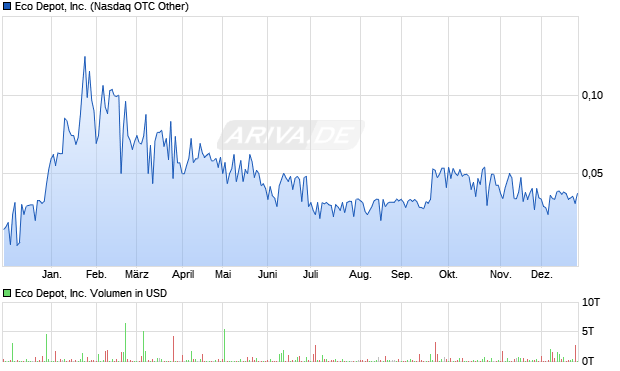 Eco Depot Aktie Chart