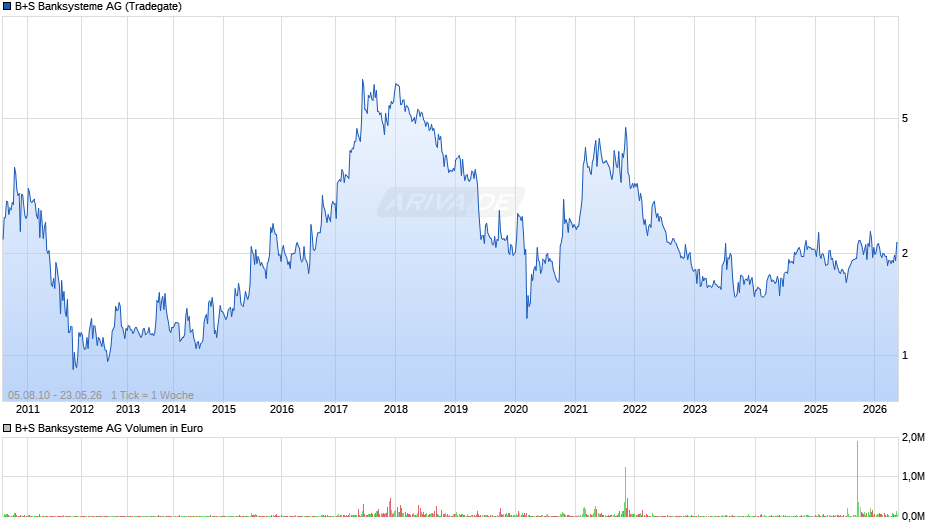 B+S Banksysteme Chart