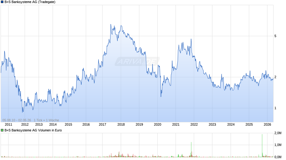 B+S Banksysteme Chart