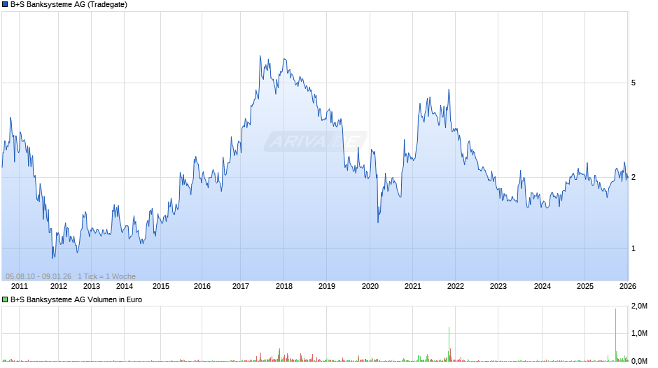 B+S Banksysteme Chart