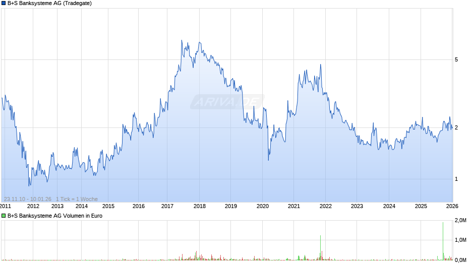 B+S Banksysteme Chart