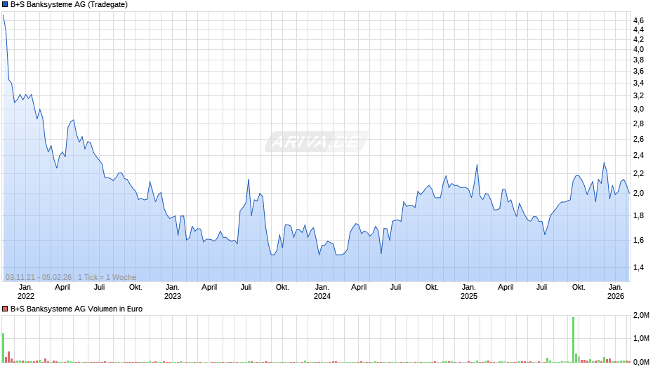 B+S Banksysteme Chart