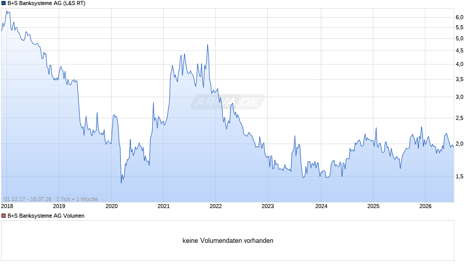 B+S Banksysteme Chart