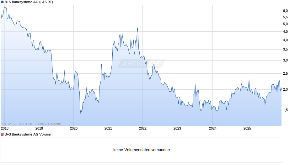 B+S Banksysteme Chart