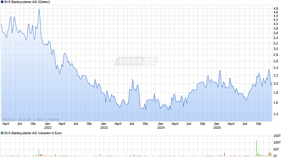 B+S Banksysteme Chart