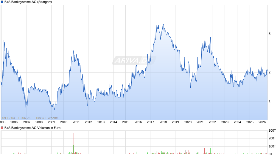 B+S Banksysteme Chart