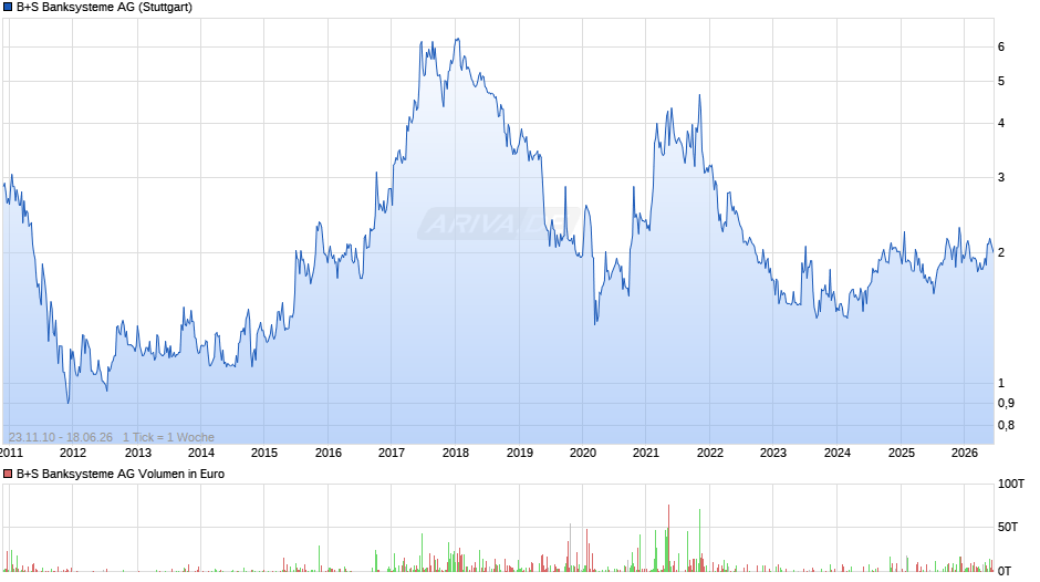 B+S Banksysteme Chart