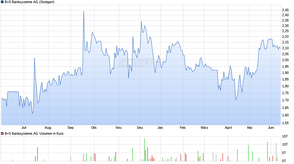 B+S Banksysteme Chart