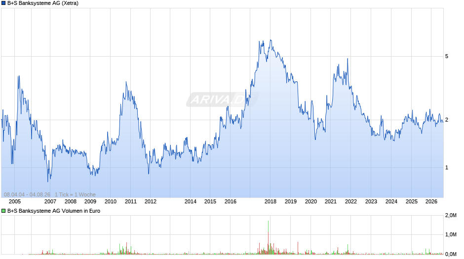 B+S Banksysteme Chart