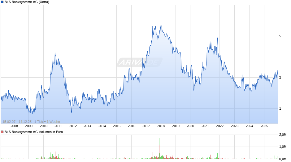 B+S Banksysteme Chart