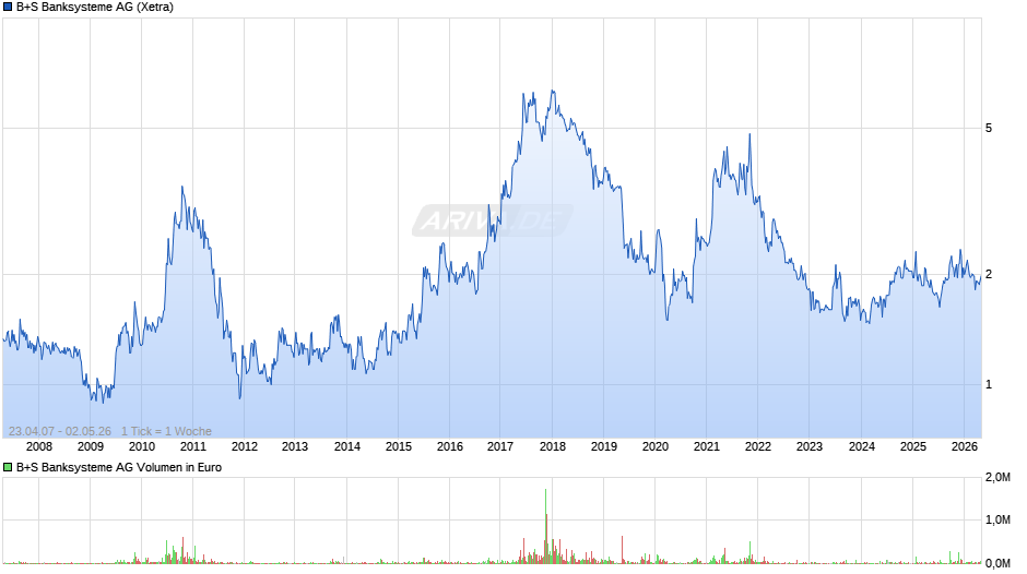 B+S Banksysteme Chart