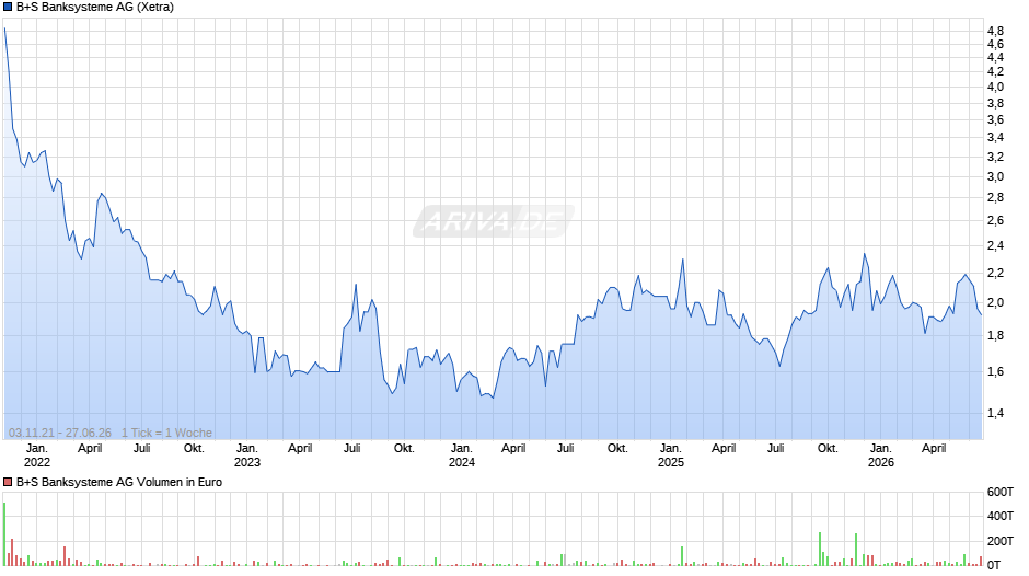 B+S Banksysteme Chart