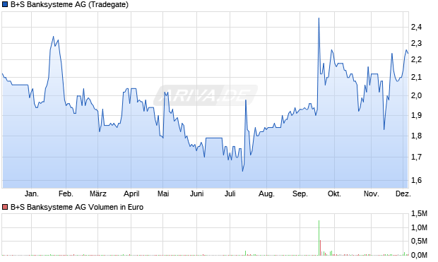 B+S Banksysteme Aktie Chart