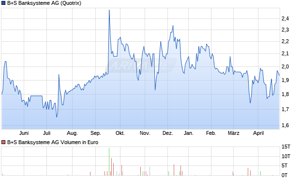 B+S Banksysteme Aktie Chart
