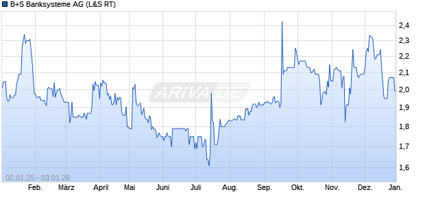 B+S Banksysteme Aktie Chart