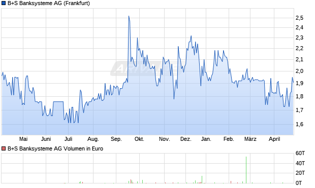 B+S Banksysteme Aktie Chart