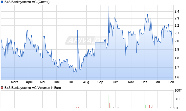 B+S Banksysteme Aktie Chart